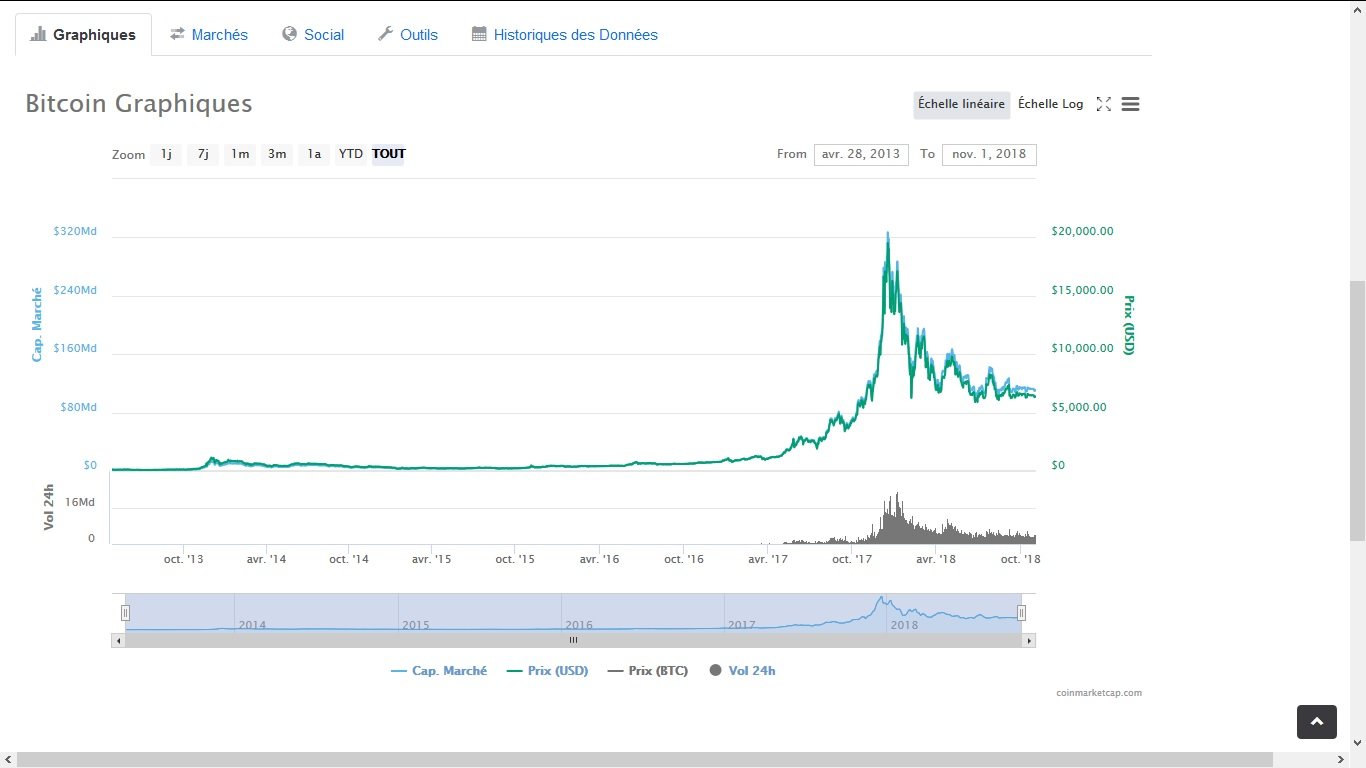 Trajectoire du bitcoin sur 5 ans