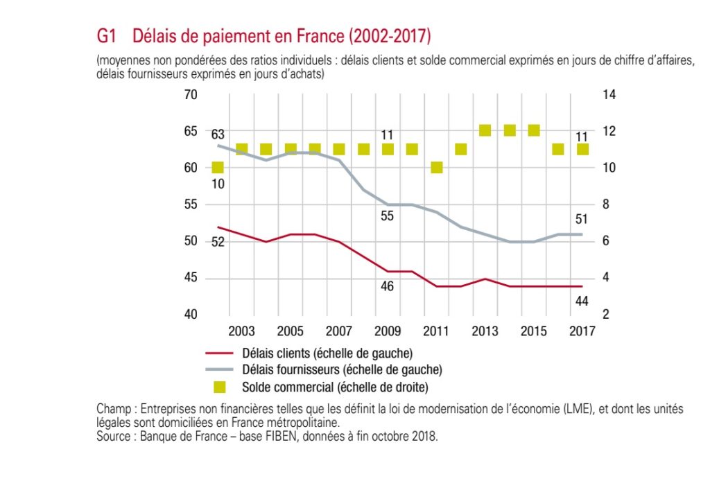 Délais de paiement des entreprises