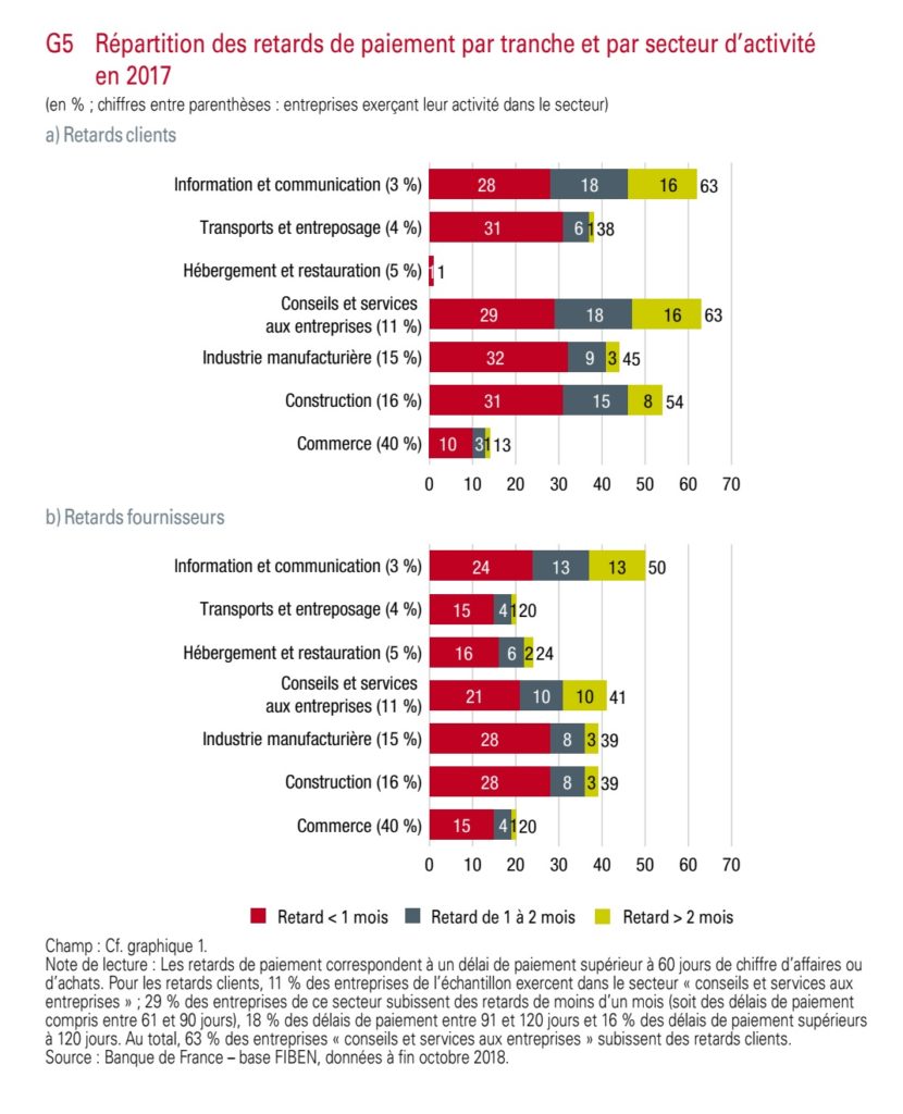 Délais de paiement des entreprises