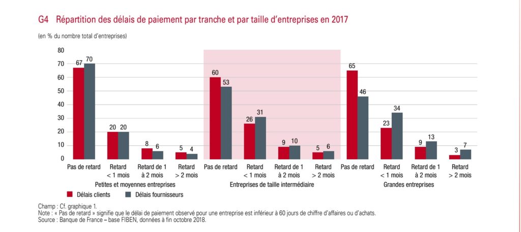 Délais de paiement des entreprises