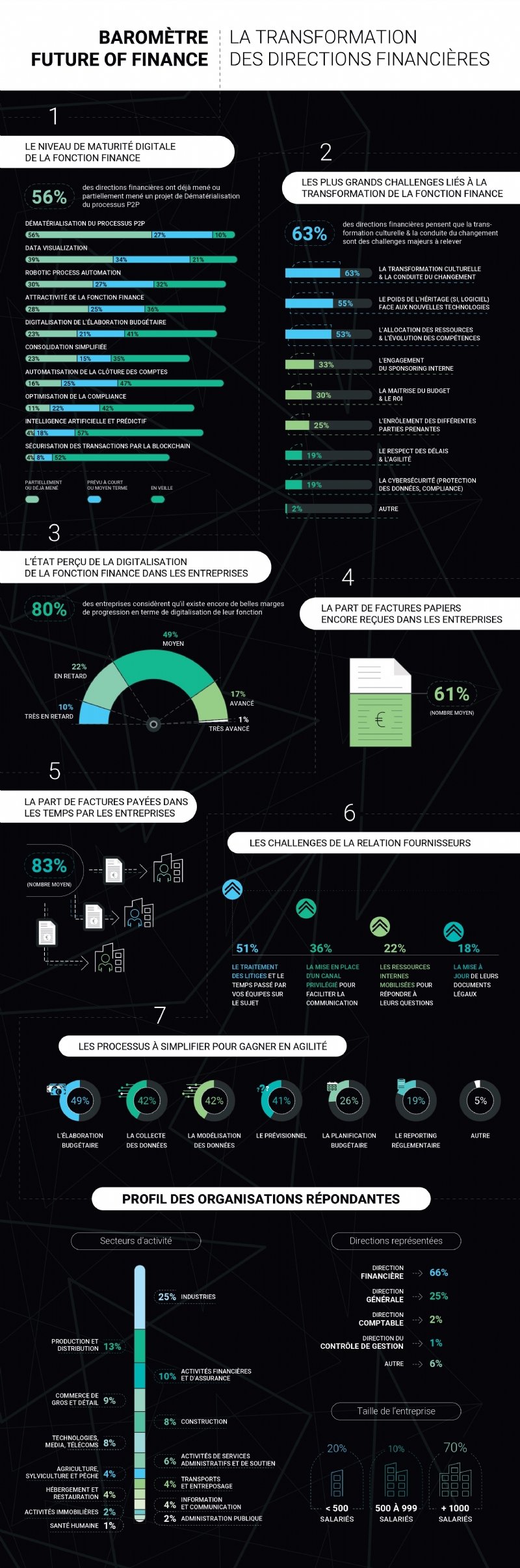 Baromètre 2019 Future of Finance