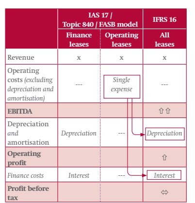 Norme IFRS 16