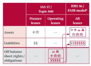 Norme IFRS 16