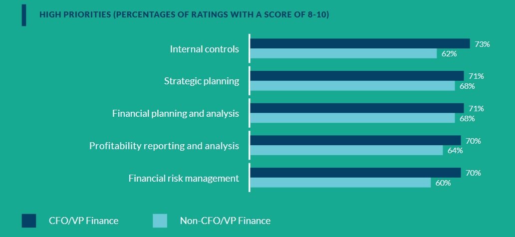 Priorités IT de la direction financière