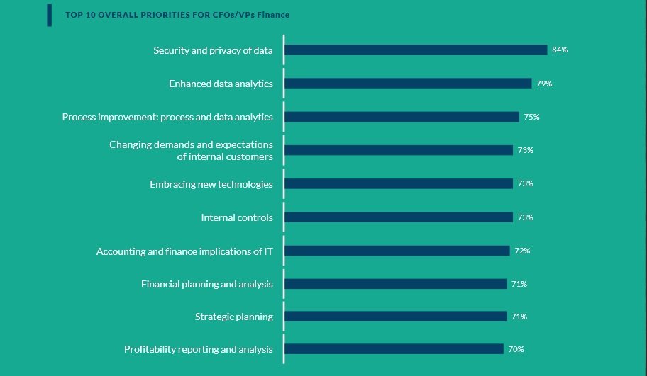 Priorités IT de la direction financière