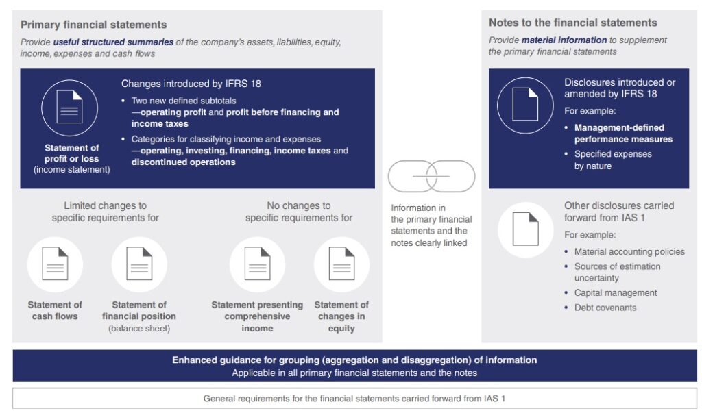 Principaux points de la norme IFRS 18