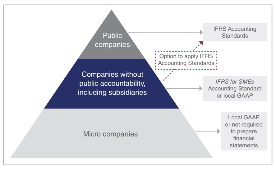 Reporting financier des groupes 