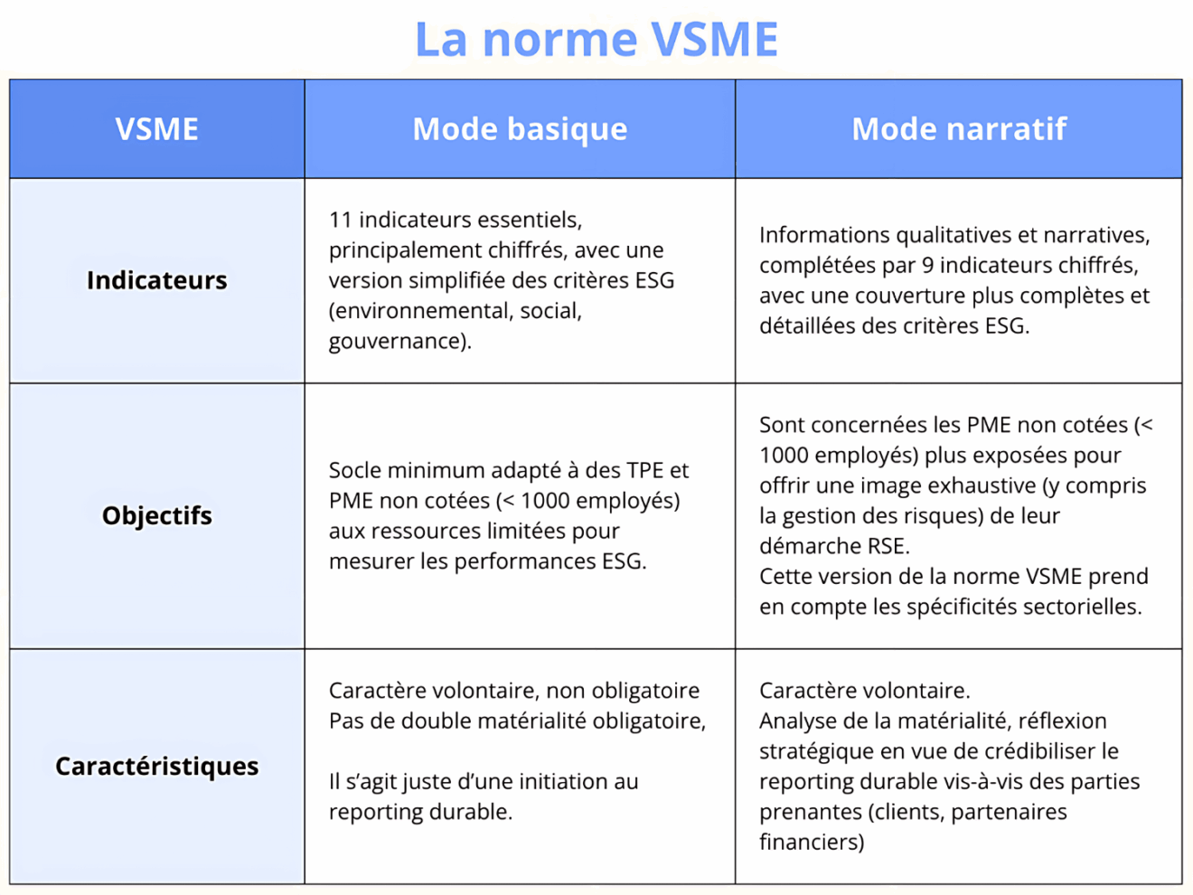 Vsme Explication VSME : Norme volontaire en matière de durabilité pour les PMEs — MESURE ...