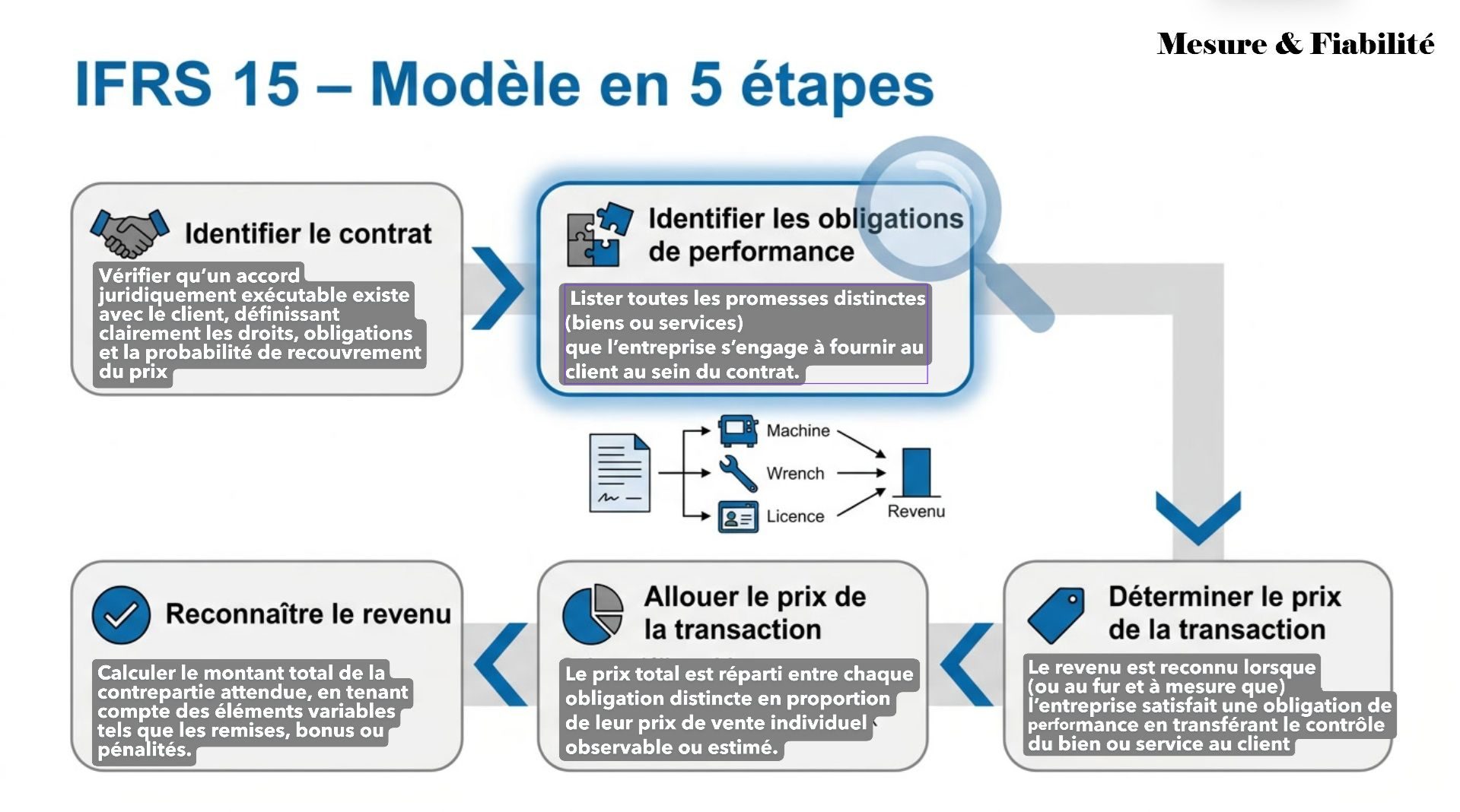 Audit sous IFRS 15 étape 2