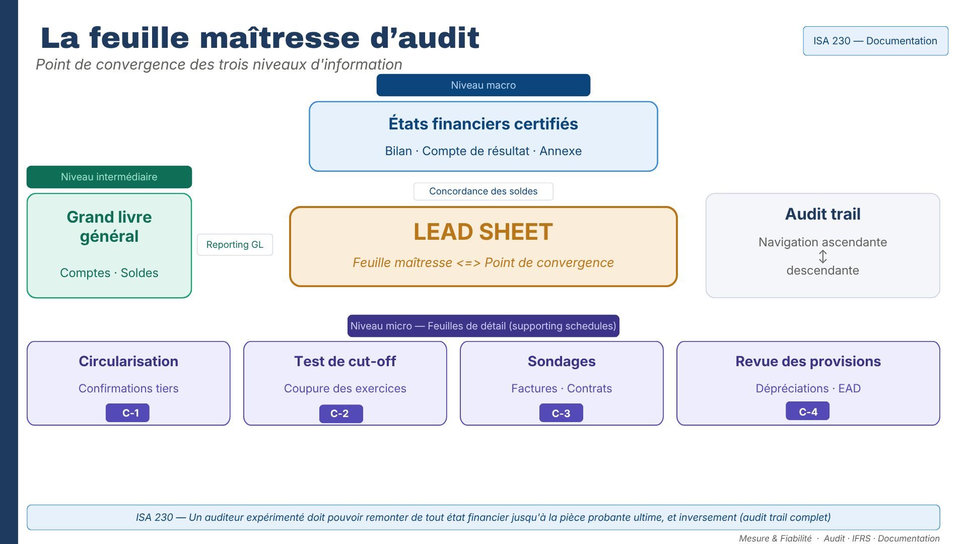 Lead sheet cohérence