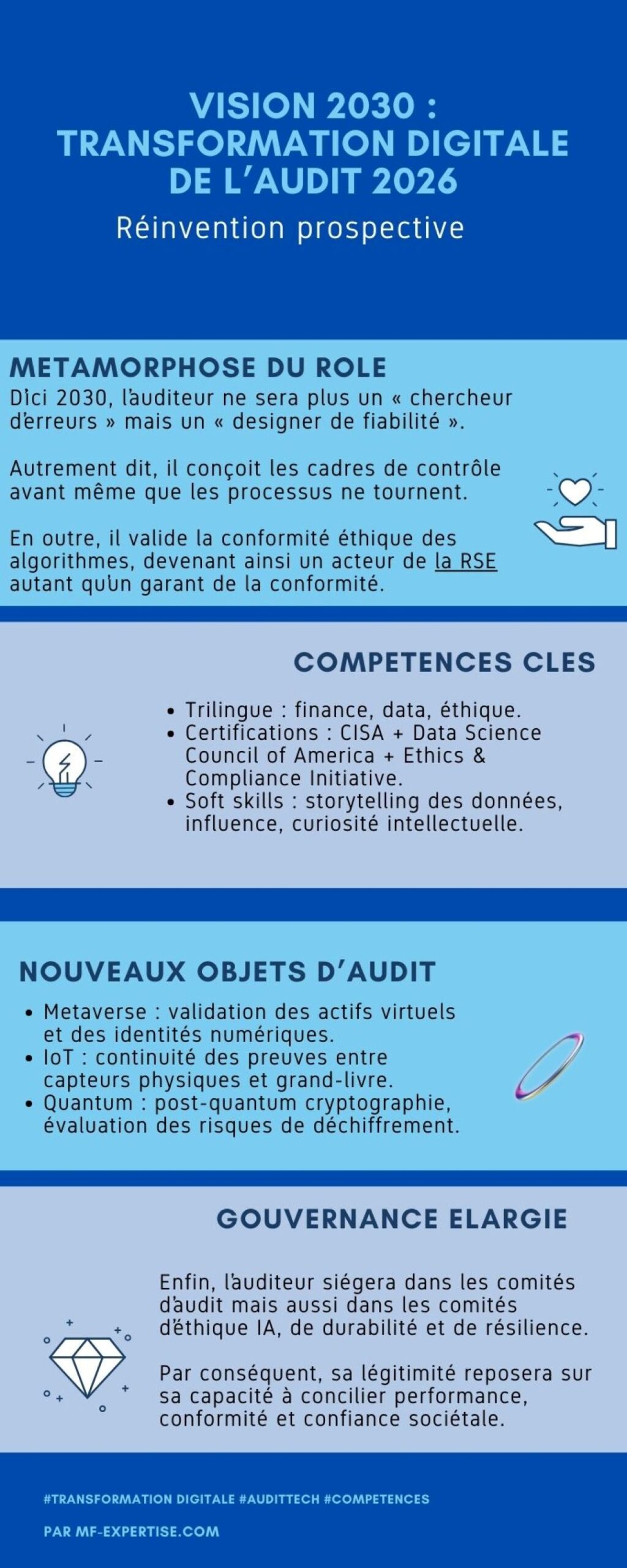 Transformation digitale de l'audit : révision du métier d'auditeur