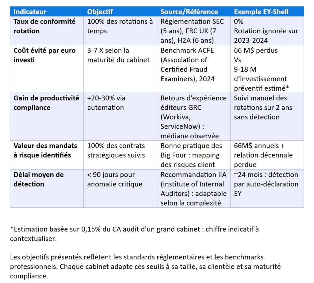 Indicateurs : conformité procédurale audit