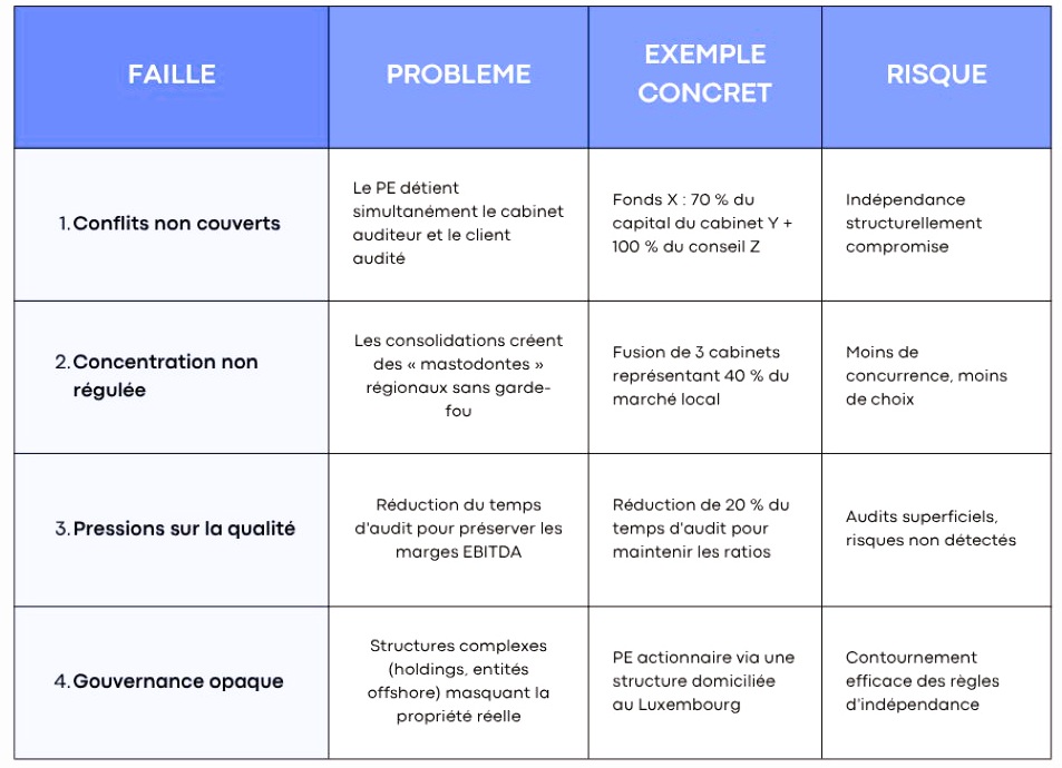Private equity et audit