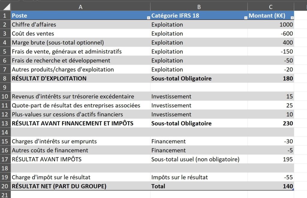 Compte de résultat IFRS18