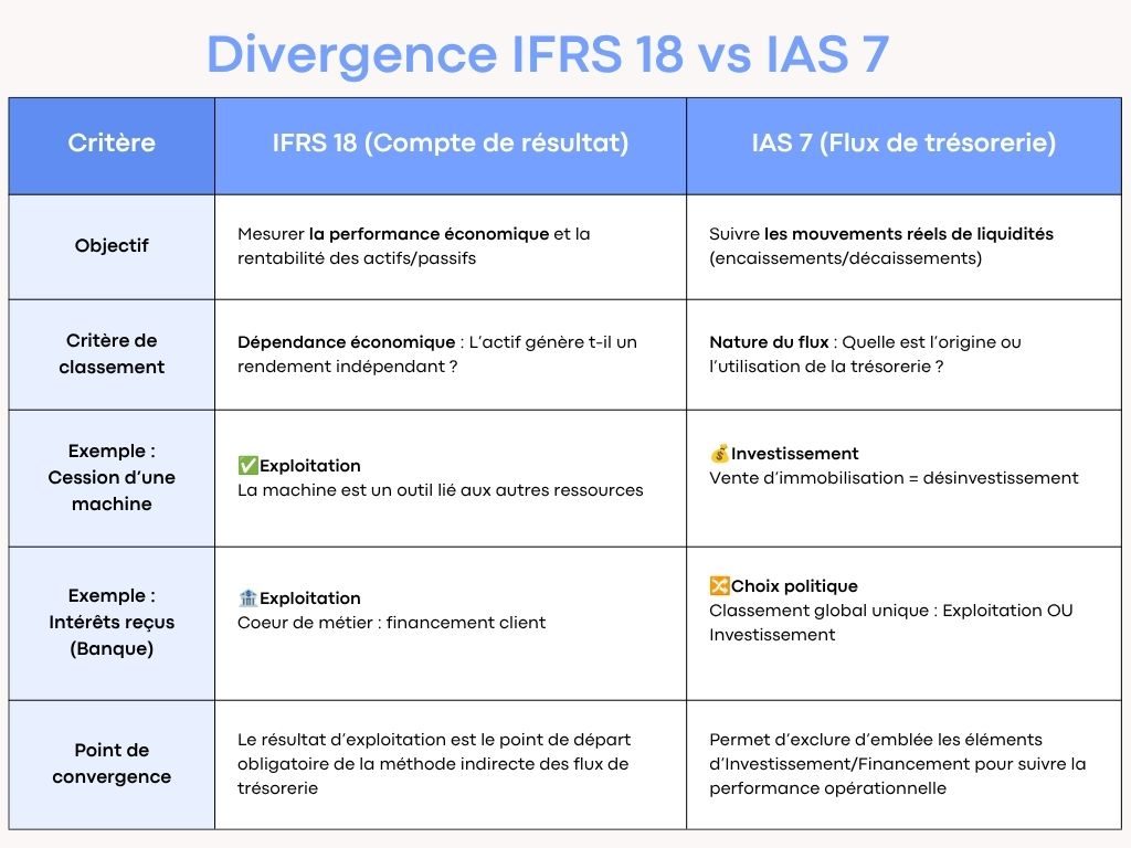 Tableau comparatif divergence IFRS 18 et IAS 7 : critères de classement compte de résultat vs flux de trésorerie Le piège classique : Ne pas confondre IFRS 18 et IAS 7