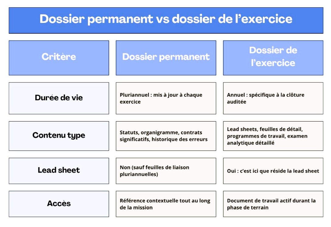 La feuille maîtresse d'audit dans le dossier d'exercice