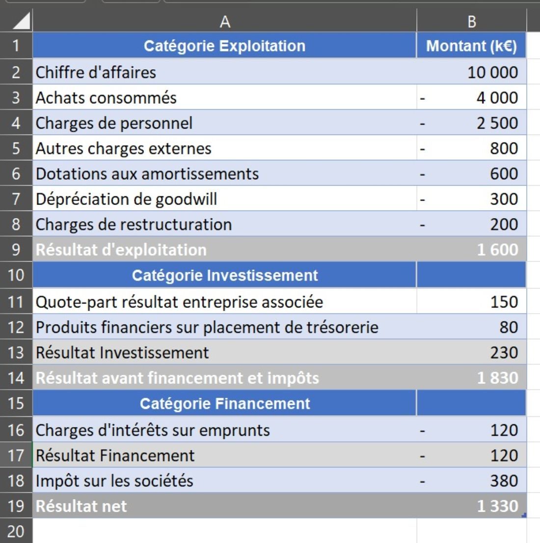 Exemple simplifié : compte de résultat IFRS 18