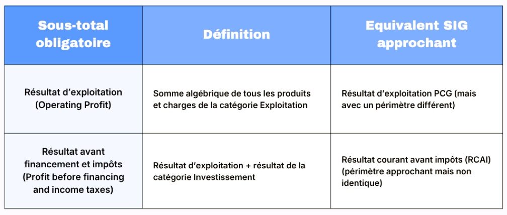 compte de résultat IFRS18