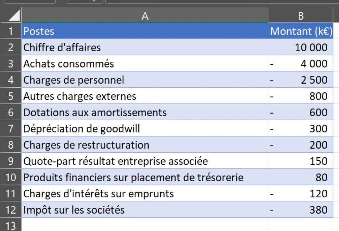 Exemple : calcul du résultat d'un groupe