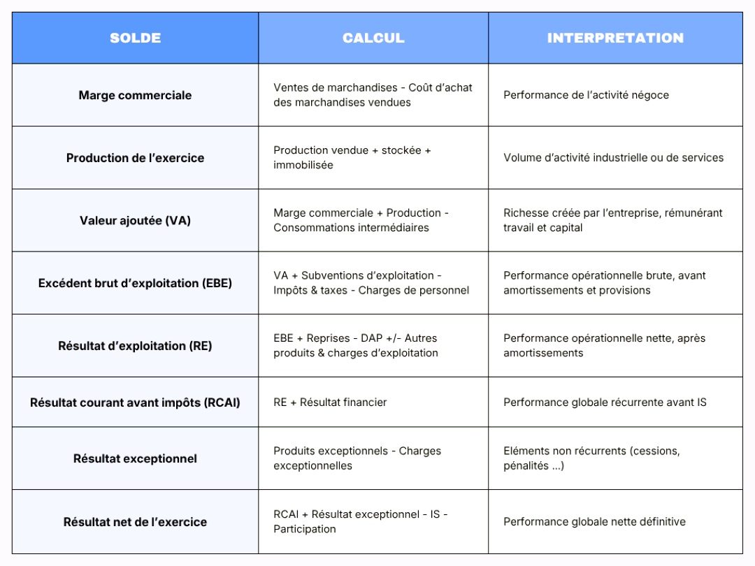 Soldes intermédiaires de gestion (SIG)
