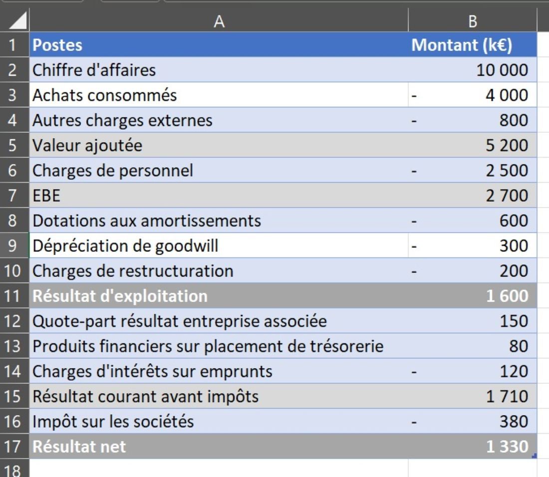 Exemple : calcul des soldes intermédiaires de gestion