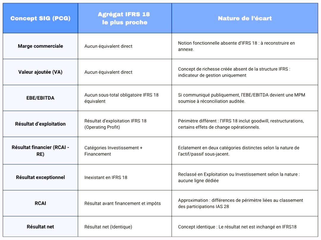 SIG & IFRS 18