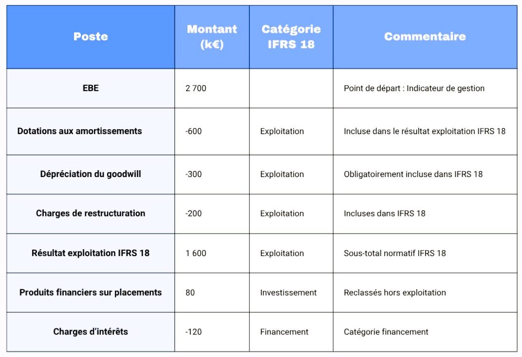 Exemple SIG & IFRS 18