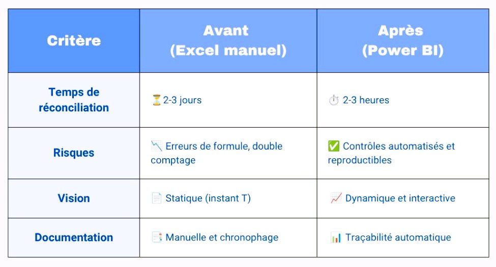 Automatisation contrôles cohérence états financiers IFRS 18 Power BI Excel vs Power BI : gain pour l'auditeur sous IFRS 18