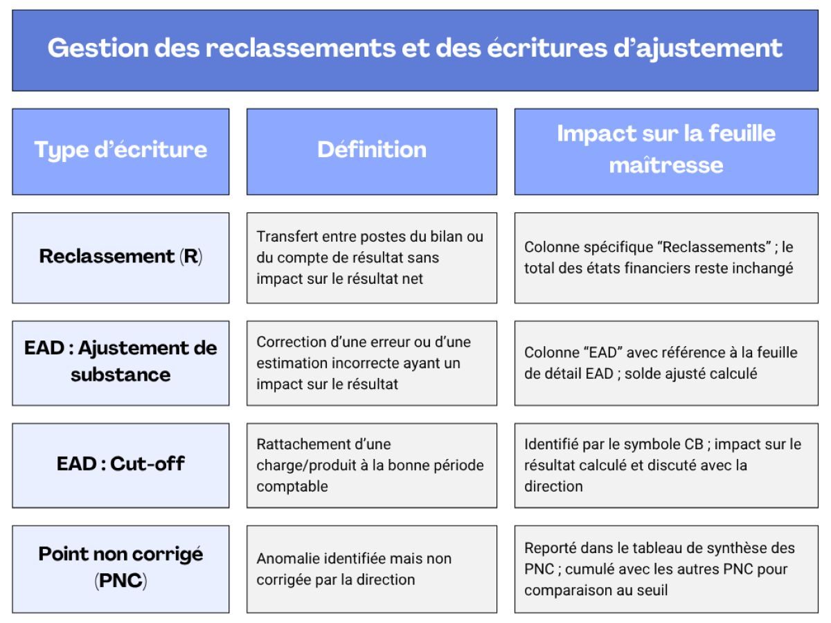 Feuille maîtresse : méthodologie