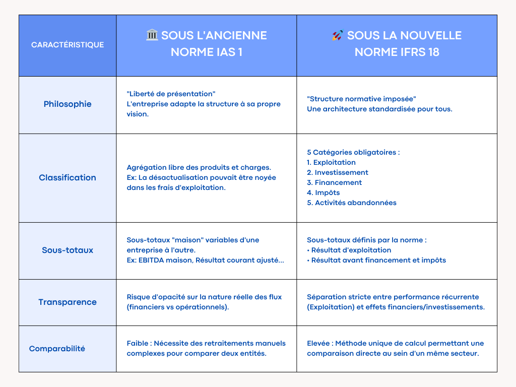 Norme IFRS 18 vs Norme IAS 1