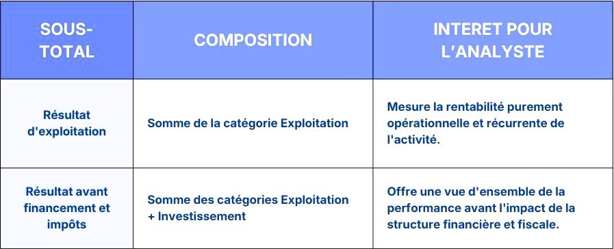IFRS 18 compte de résultat : Les sous-totaux