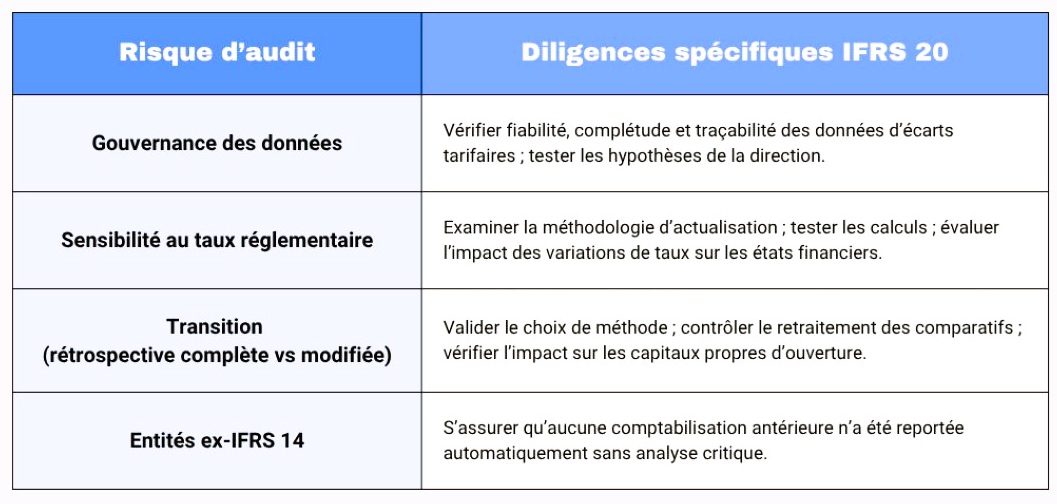 L'auditeur comptable face à l'IFRS 20
