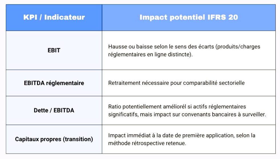 Indicateurs financiers et impacts potentiels sous IFRS 20