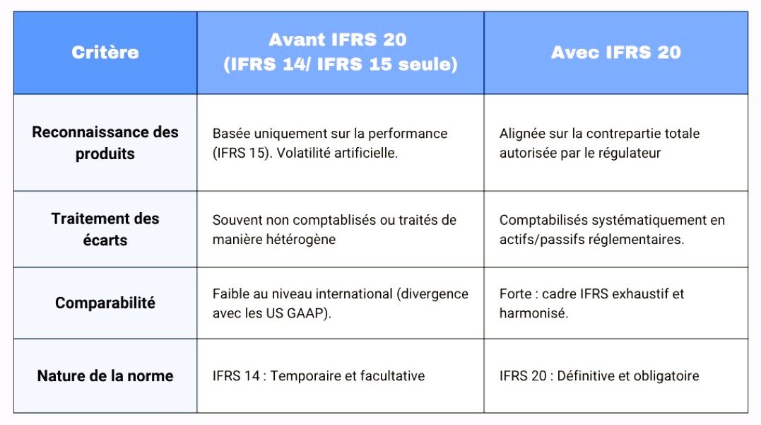 Avant vs Après IFRS 20