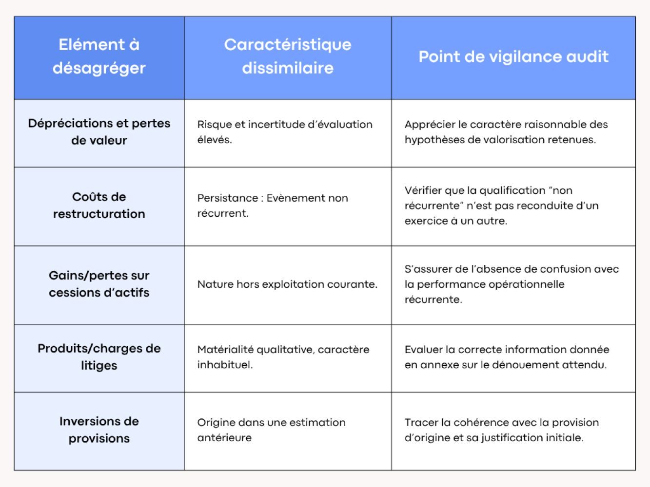 tableau-desagregation-obligatoire-ifrs-18 IFRS18 : Principes de désagrégation