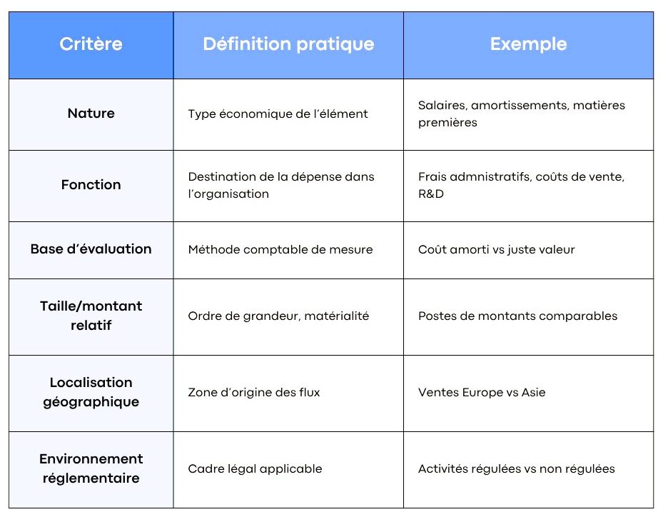 tableau-criteres-agregation-ifrs-18 IFRS 18 : Principes d'agrégation