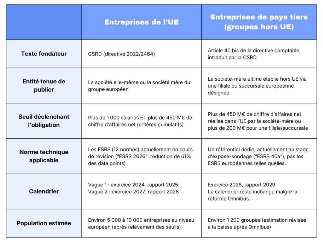 Calendrier et champ d'application : impact de la réforme Omnibus