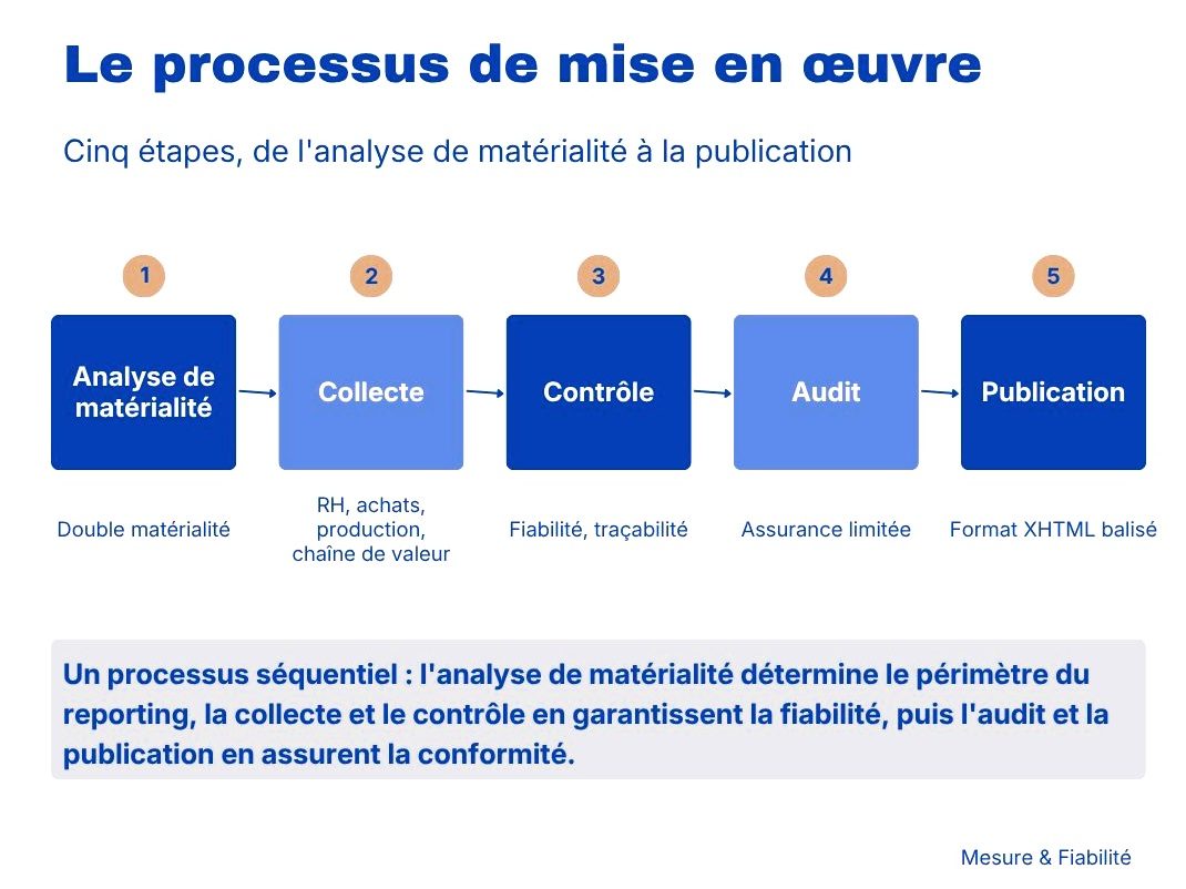 la méthodologie de mise en œuvre des normes ESRS pour le comptable