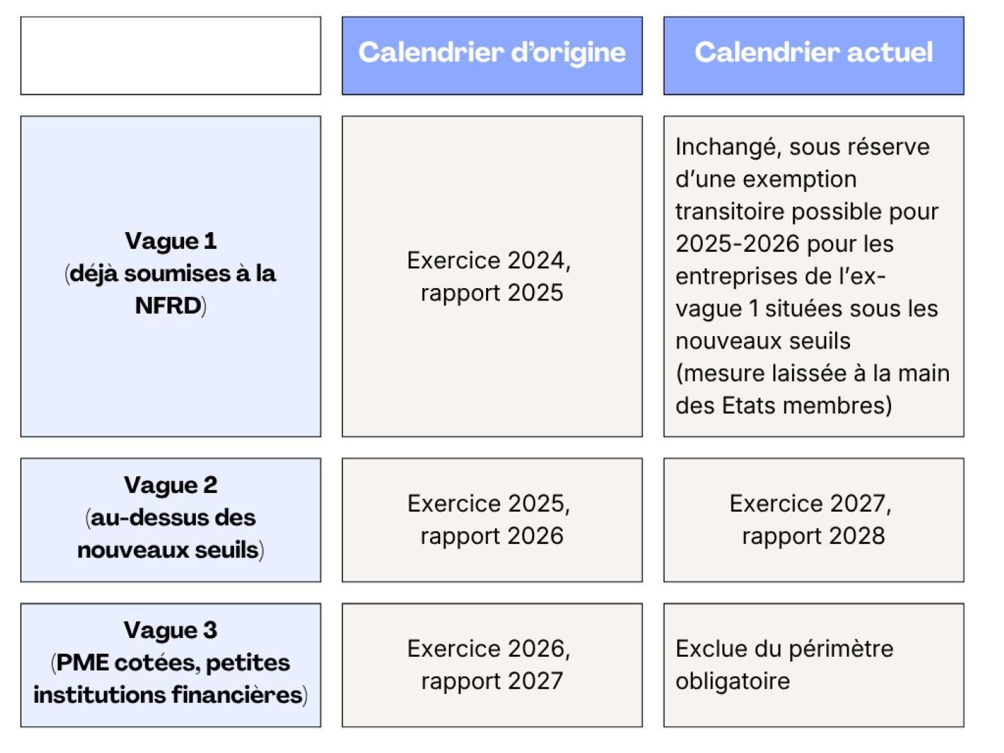 normes ESRS et directive CSRD Impact de la réforme Omnibus : calendrier