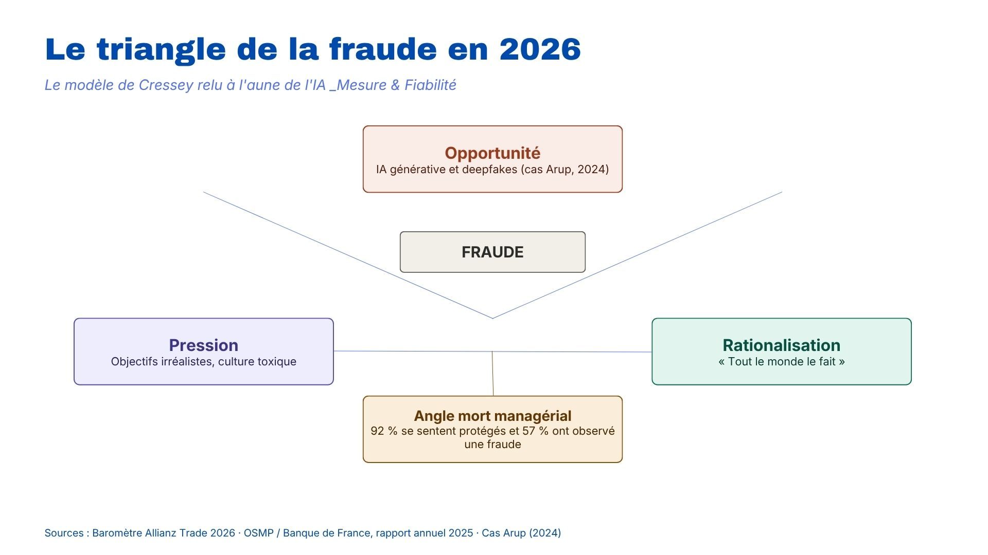 Triangle de la fraude 2026 : IA, deepfakes et audit