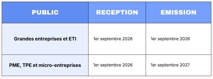 Facturation électronique