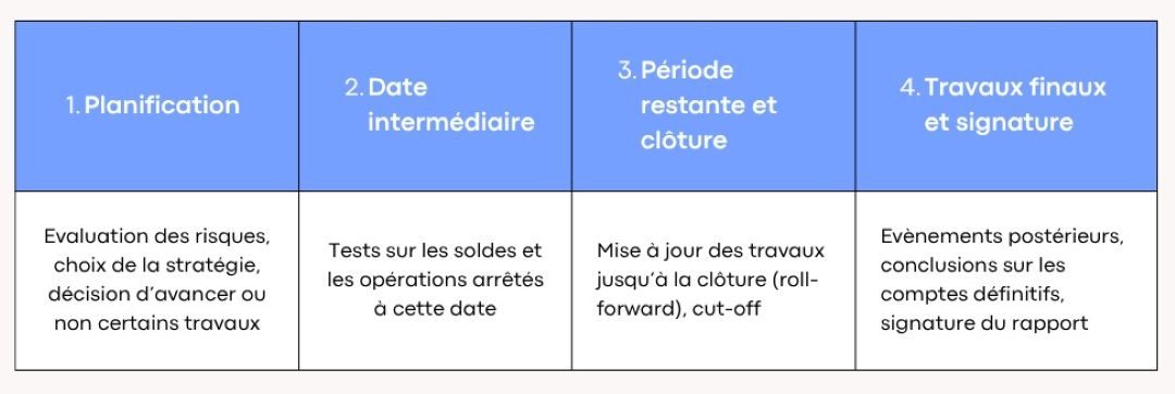 Audit : le hard close