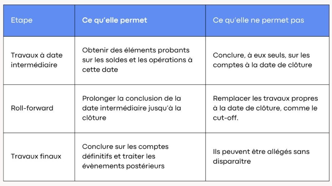 Hard close : définitions des termes clés