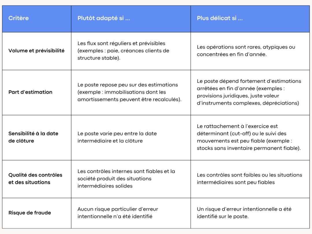 Hard close : les critères à examiner