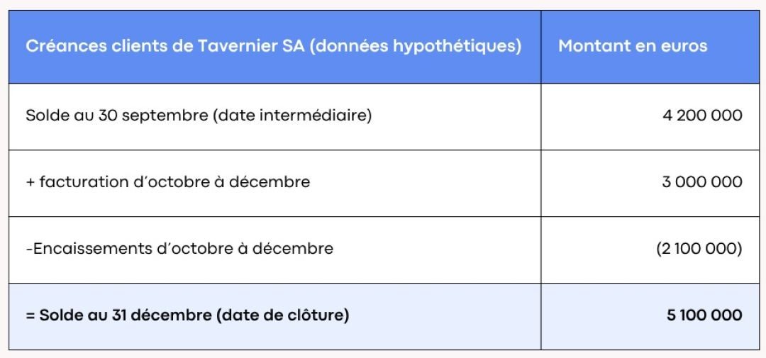Traitement des créances clients