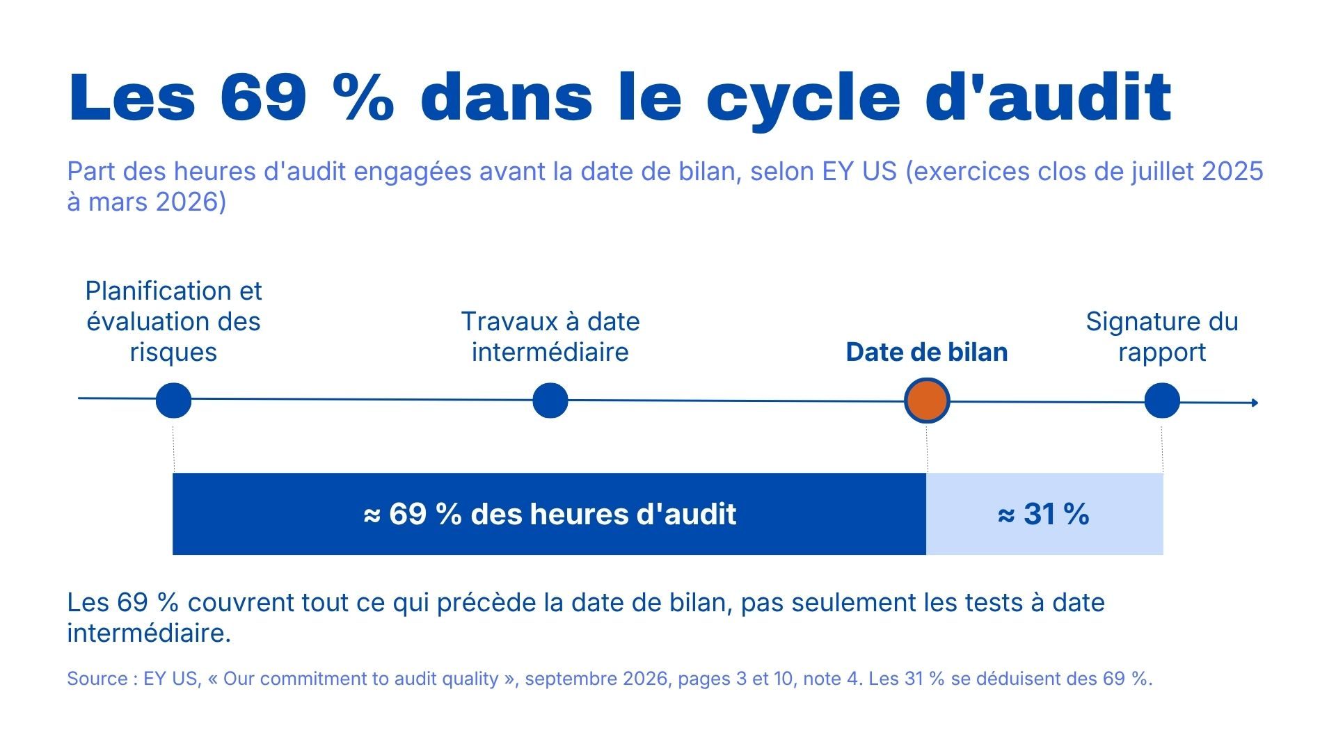 hard close et audit